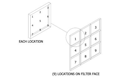 Diagram showing nine measurement locations across a filter face. A single filter section is labeled with positions 1 through 9 around the perimeter and center, with a larger 3x3 grid illustrating how the nine locations are distributed across the full filter face for airflow or pressure measurements.